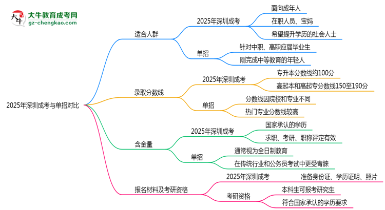2025年深圳成考VS單招：適合人群區(qū)別對(duì)比思維導(dǎo)圖