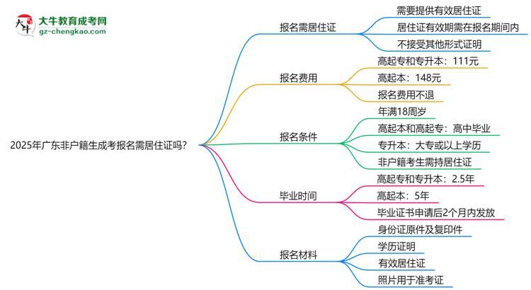 2025年廣東非戶(hù)籍生成考報(bào)名需居住證嗎？思維導(dǎo)圖