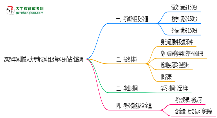 2025年深圳成人大?？荚嚳颇考懊靠品种嫡急日f(shuō)明思維導(dǎo)圖