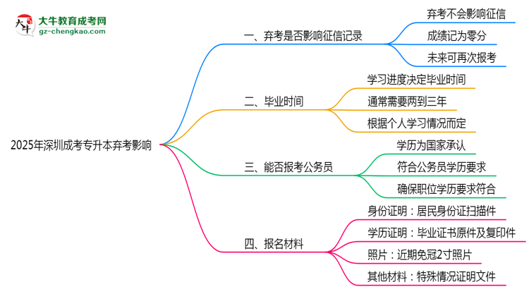 2025年深圳成考專升本棄考是否影響征信記錄？思維導(dǎo)圖