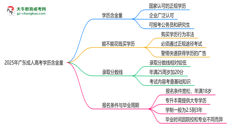 2025年廣東成人高考學歷含金量:企業(yè)認可度調(diào)查思維導圖