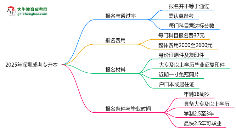 2025年深圳成考專升本是否報(bào)名就能過(guò)？通過(guò)率揭秘思維導(dǎo)圖