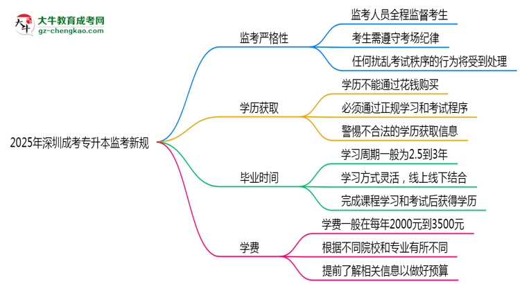 2025年深圳成考專(zhuān)升本監(jiān)考新規(guī):人臉識(shí)別防作弊思維導(dǎo)圖