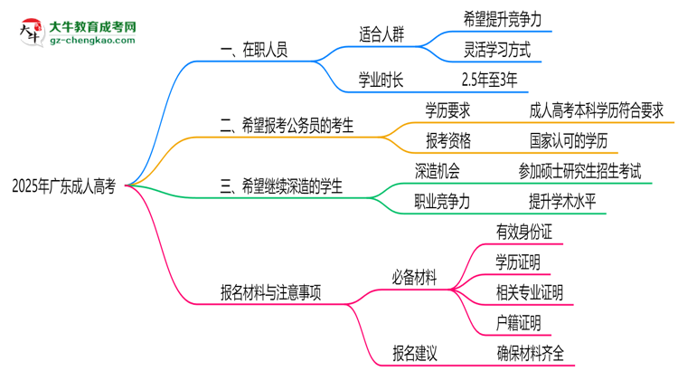 2025年廣東適合報成人高考的三類人群推薦思維導(dǎo)圖