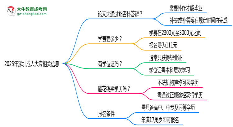 2025年深圳成人大專論文未通過能否補答辯?思維導(dǎo)圖