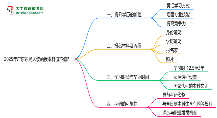 2025年廣東職場人讀函授本科值不值？就業(yè)優(yōu)勢對比思維導(dǎo)圖