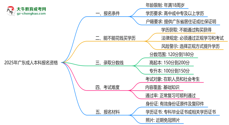 2025年廣東成人本科報名資格:年齡/學(xué)歷限制詳解思維導(dǎo)圖