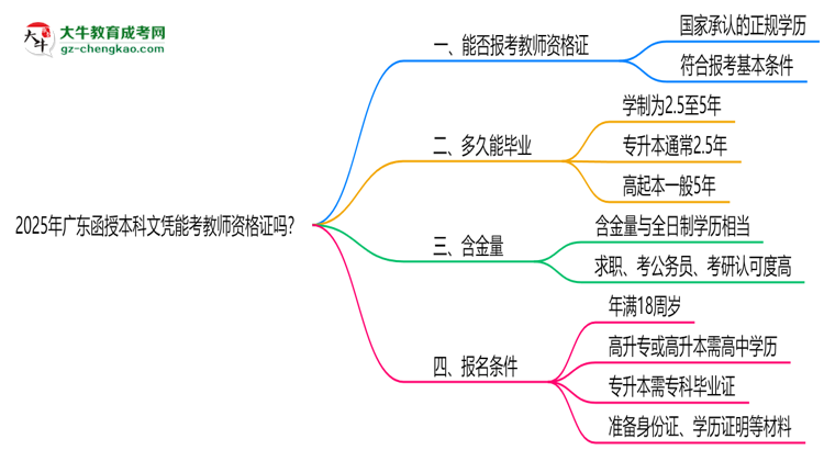 2025年廣東函授本科文憑能考教師資格證嗎？思維導(dǎo)圖