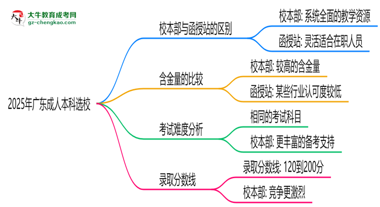 2025年報廣東成人本科選校本部or函授站？區(qū)別解析思維導(dǎo)圖