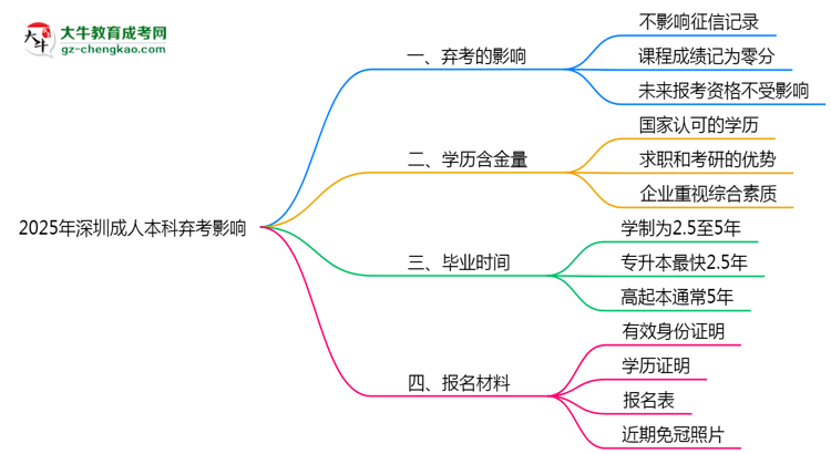 2025年深圳成人本科棄考是否影響征信記錄？思維導(dǎo)圖