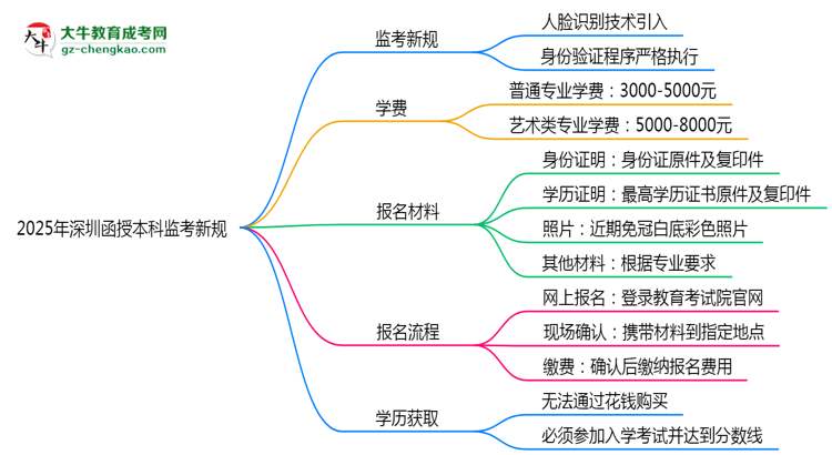 2025年深圳函授本科監(jiān)考新規(guī):人臉識(shí)別防作弊思維導(dǎo)圖
