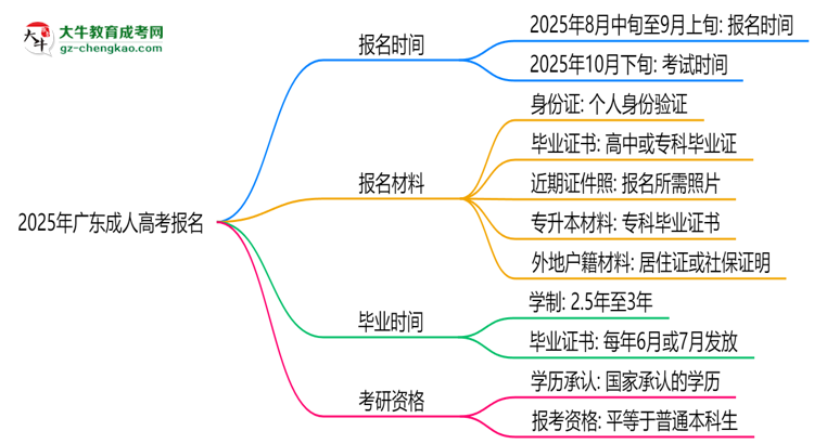 2025年廣東成人高考報名是否全年開放？時間限制思維導圖