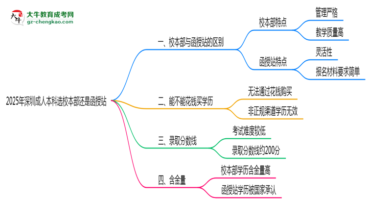 2025年報(bào)深圳成人本科選校本部還是函授站？區(qū)別對(duì)比思維導(dǎo)圖