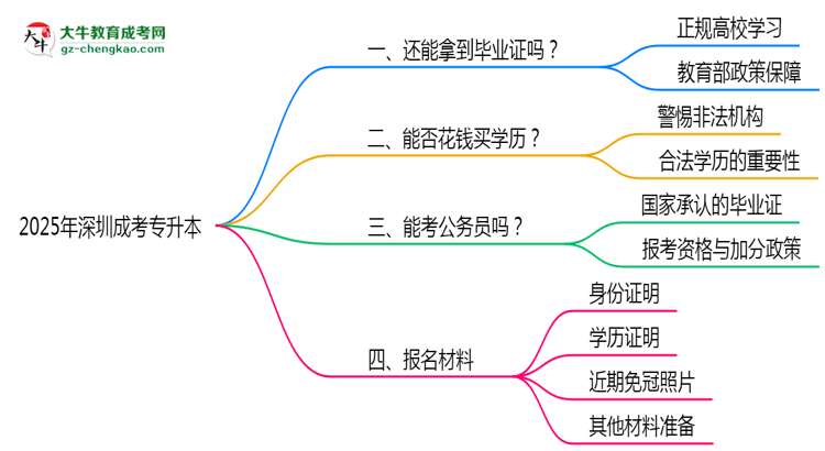 2025年深圳成考專升本函授機構(gòu)跑路如何補辦畢業(yè)證？思維導(dǎo)圖