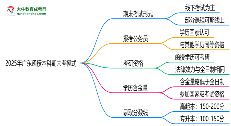 2025年廣東函授本科期末考模式：線上or線下？思維導(dǎo)圖