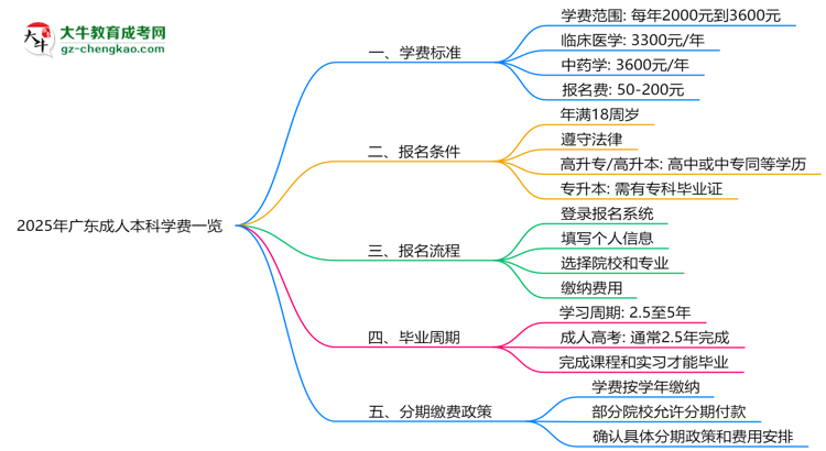 2025年廣東成人本科學(xué)費(fèi)一覽：總費(fèi)用+分期政策說明思維導(dǎo)圖