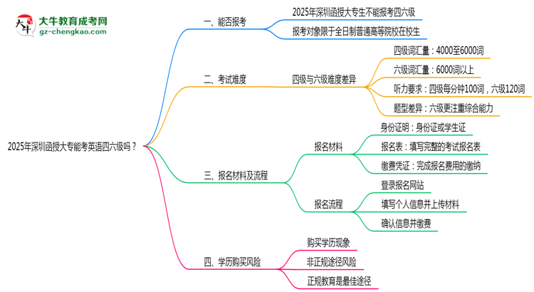 2025年深圳函授大專能考英語四六級嗎？資格說明思維導圖