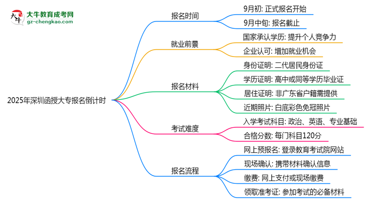 2025年深圳函授大專報(bào)名截止時(shí)間倒計(jì)時(shí)提醒思維導(dǎo)圖