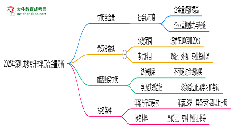 2025年深圳成考專升本學(xué)歷含金量:企業(yè)認(rèn)可度分析思維導(dǎo)圖