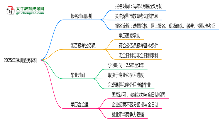 2025年深圳函授本科報名時間是否全年開放？思維導圖