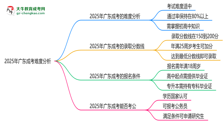 2025年廣東成考難度分析：通過率超70%？思維導(dǎo)圖