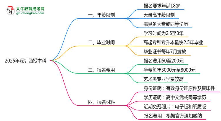 2025年深圳函授本科年齡限制：最低多少歲可報？思維導圖