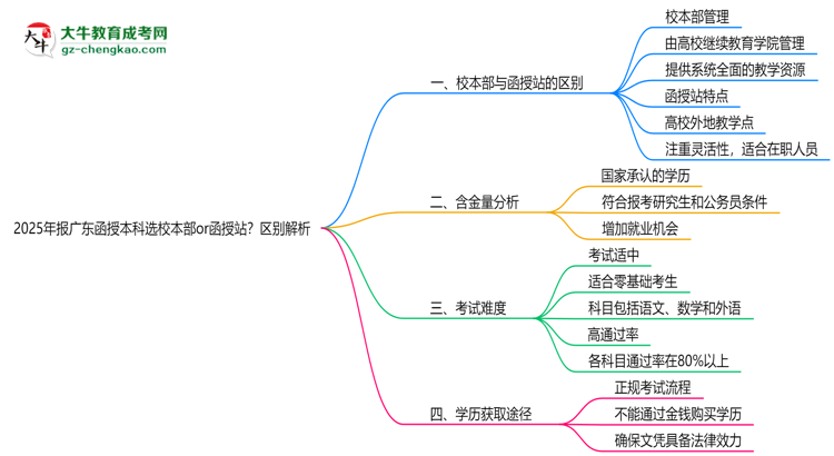 2025年報廣東函授本科選校本部or函授站？區(qū)別解析思維導圖