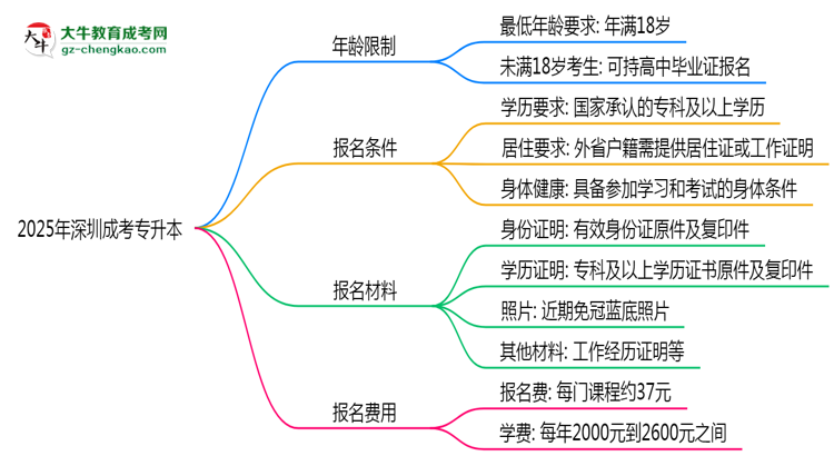 2025年深圳成考專(zhuān)升本年齡限制：最低多少歲可報(bào)？思維導(dǎo)圖