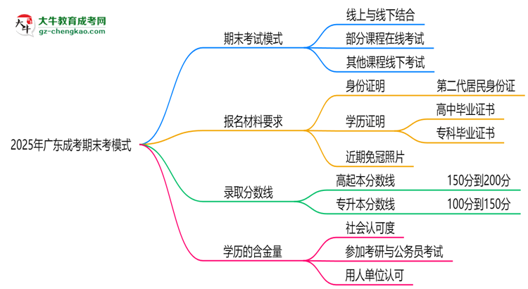 2025年廣東成考期末考模式：線上or線下？思維導圖