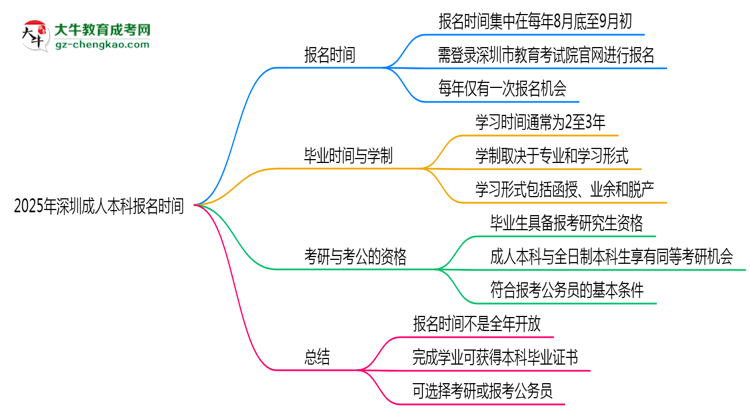 2025年深圳成人本科報(bào)名時(shí)間是否全年開放？思維導(dǎo)圖
