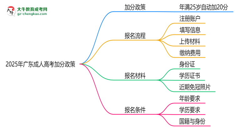 2025年廣東成人高考加分政策：25歲自動加20分？思維導(dǎo)圖