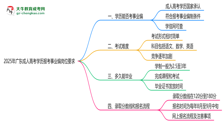 2025年廣東成人高考學歷報考事業(yè)編崗位要求思維導圖