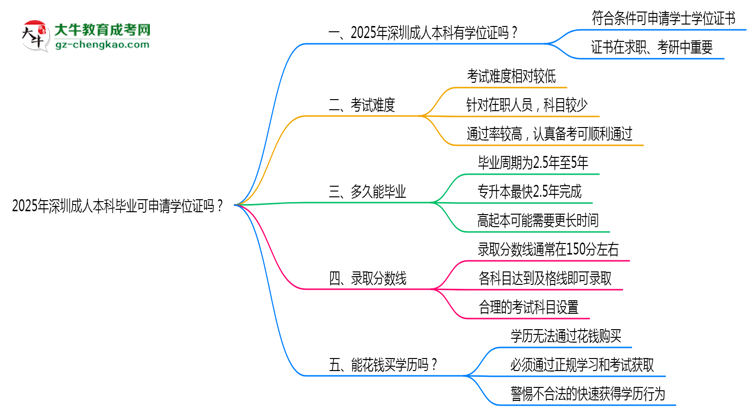2025年深圳成人本科畢業(yè)可申請學(xué)位證嗎？官方解答思維導(dǎo)圖