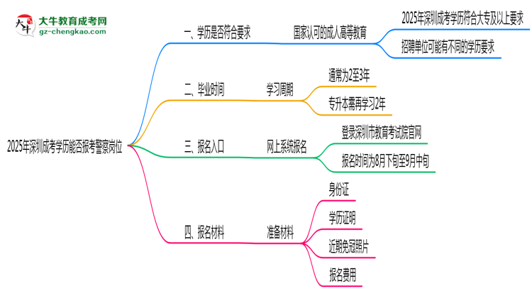 2025年深圳成考學(xué)歷能報(bào)考警察崗位嗎？思維導(dǎo)圖