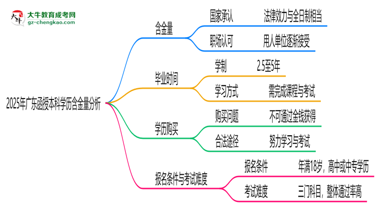 2025年廣東函授本科學(xué)歷含金量:企業(yè)認(rèn)可度調(diào)查思維導(dǎo)圖