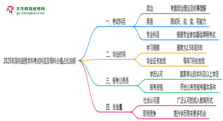 2025年深圳函授本科考試科目及每科分值占比說明思維導(dǎo)圖