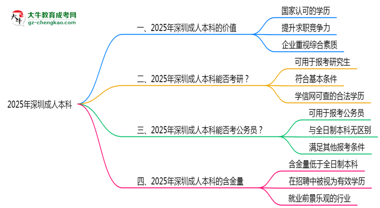 2025年深圳職場人報成人本科值不值？含金量對比思維導(dǎo)圖