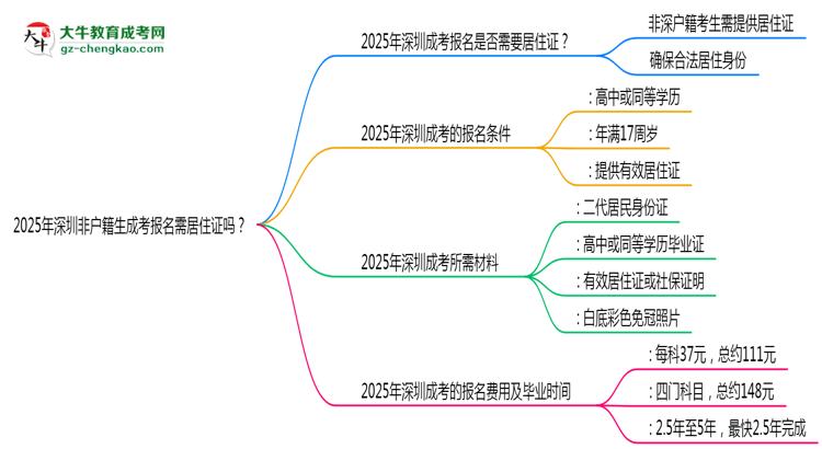 2025年深圳非戶籍生成考報名需居住證嗎？思維導(dǎo)圖