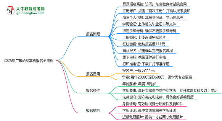2025年廣東函授本科報名全流程(附官網(wǎng)操作截圖)思維導圖