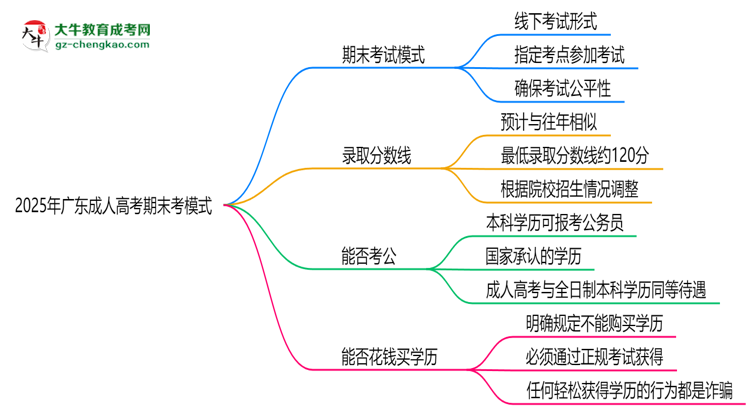 2025年廣東成人高考期末考模式:線上or線下?思維導(dǎo)圖