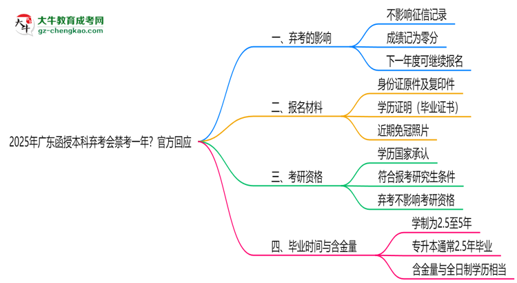 2025年廣東函授本科棄考會禁考一年？官方回應(yīng)思維導(dǎo)圖