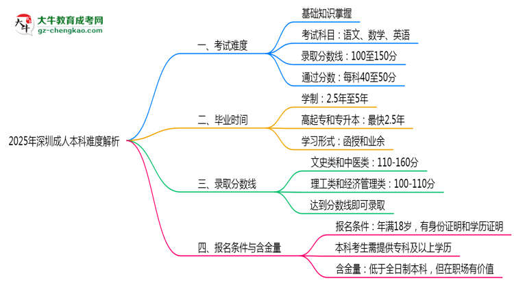 2025年深圳成人本科難度解析：通過率有多高？思維導圖