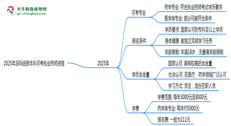 2025年深圳函授本科哪些專業(yè)可考執(zhí)業(yè)藥師資格？思維導圖