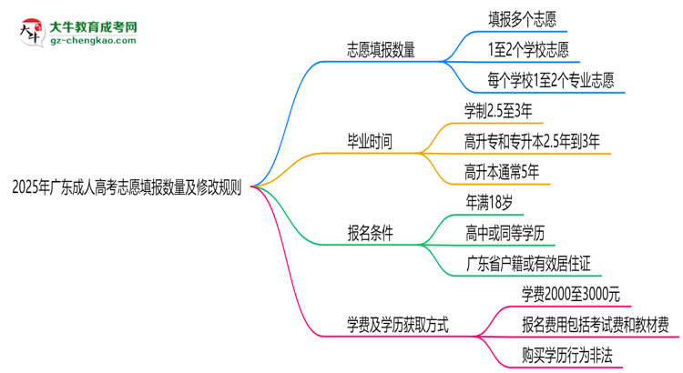 2025年廣東成人高考志愿填報數(shù)量及修改規(guī)則思維導(dǎo)圖