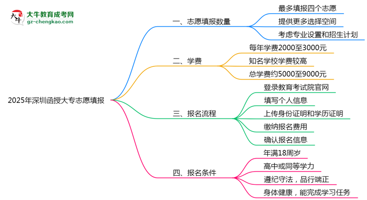 2025年深圳函授大專志愿填報(bào)數(shù)量及修改規(guī)則思維導(dǎo)圖