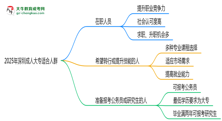 2025年深圳哪些人適合報(bào)成人大專？3類人群推薦思維導(dǎo)圖