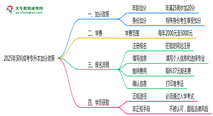 2025年深圳成考專升本加分政策：最高可加20分條件思維導(dǎo)圖