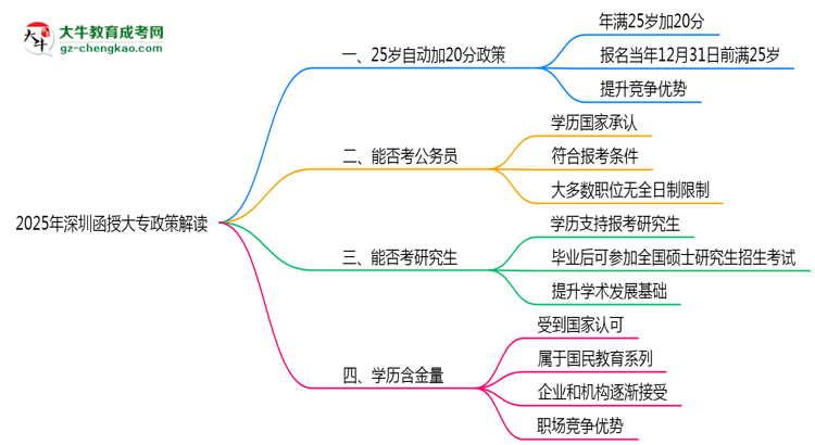 2025年深圳函授大專25歲自動加20分政策解讀思維導圖