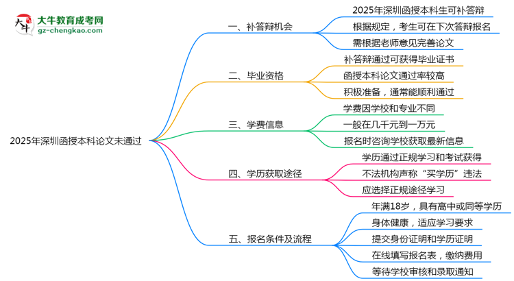 2025年深圳函授本科論文未通過能否補答辯？思維導圖