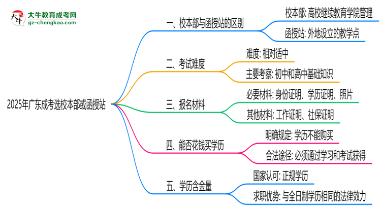 2025年報(bào)廣東成考選校本部or函授站？區(qū)別解析思維導(dǎo)圖